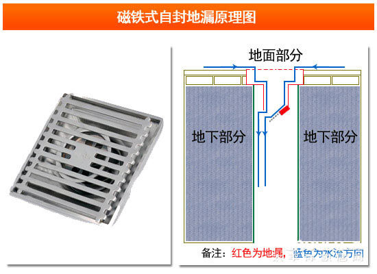 磁铁地漏是利用永磁铁的重力平衡原理上下制动开闭的地漏装置