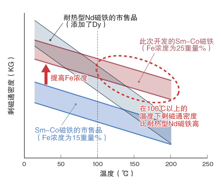 东芝开发出钕磁铁替代品，高温性能相当